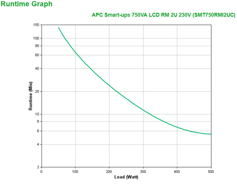 APC Smart-UPS SMT750RMI2UC Onduleur 750 VA, 4x C13, USB, Montable en Rack, SmartConnect