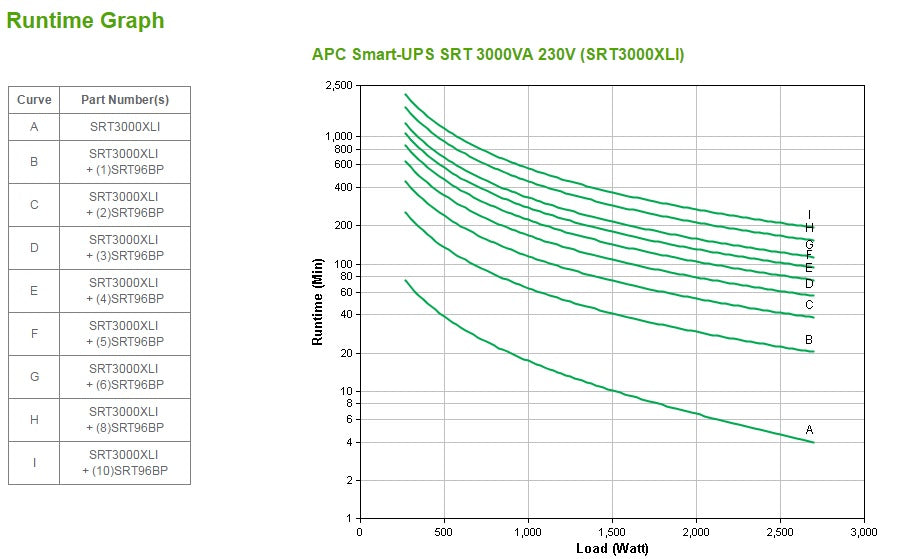 APC Smart-UPS On-Line SRT3000XLI 3000 VA Tour 8x C13 2x C19