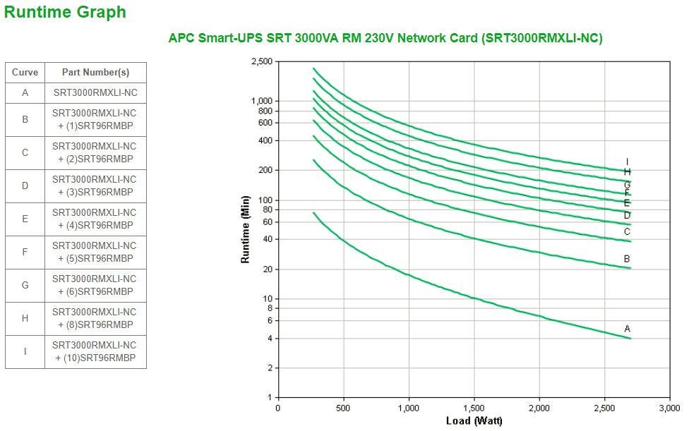 APC Smart-UPS On-Line SRT3000RMXLI-NC 3000 VA, 8x C13 & 2x C19, Montage en Rack, NMC