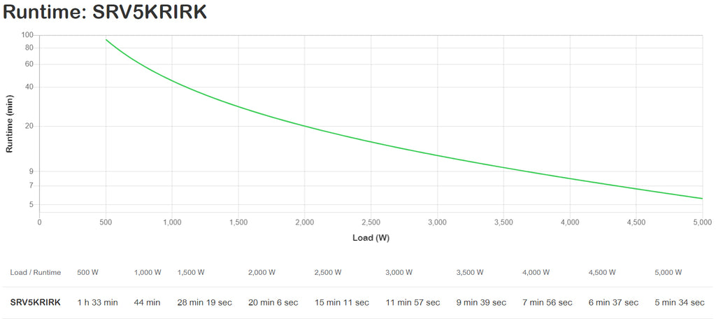 APC SRV5KRIRK alimentation d'énergie non interruptible Double-conversion (en ligne) 5 kVA 5000 W