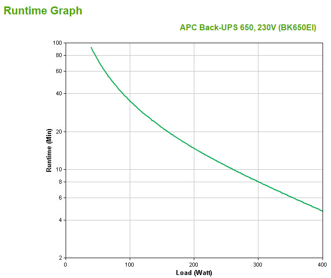 APC Back-UPS BK650EI - Alimentation de secours, 650 VA, 4 sorties C13, USB