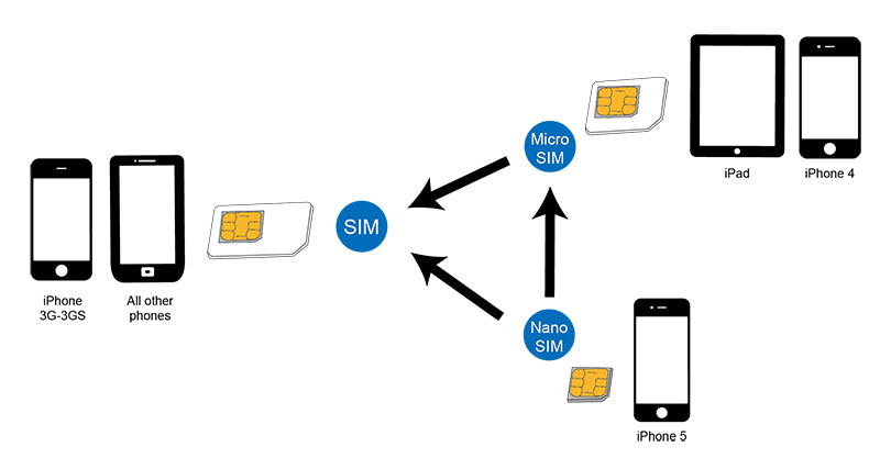 LogiLink AA0047 SIM / flash adaptateur de carte mémoire Adaptateur carte sim