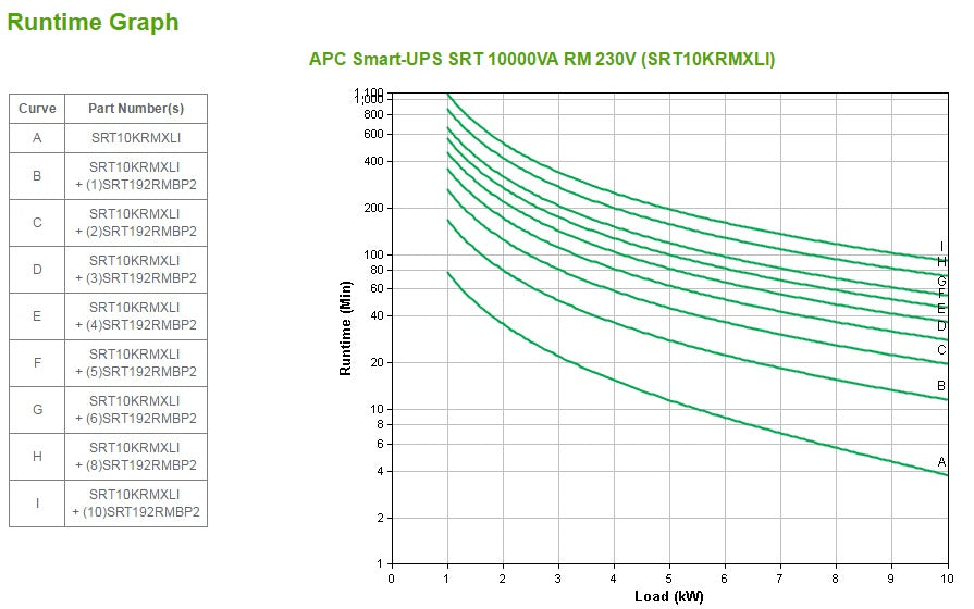 APC Smart-UPS On-Line SRT10KRMXLI - 10 kW/VA, 6x C13 + 4x C19 + sortie monophasée câblée, montable en rack, NMC intégré