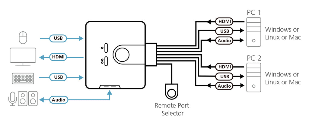 ATEN Commutateur KVM câble HDMI/audio USB 2 ports avec sélecteur de port distant