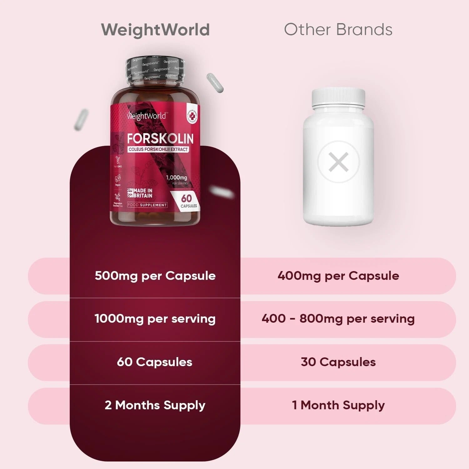 WeightWorld Forskoline 1000 mg 60 Capsules