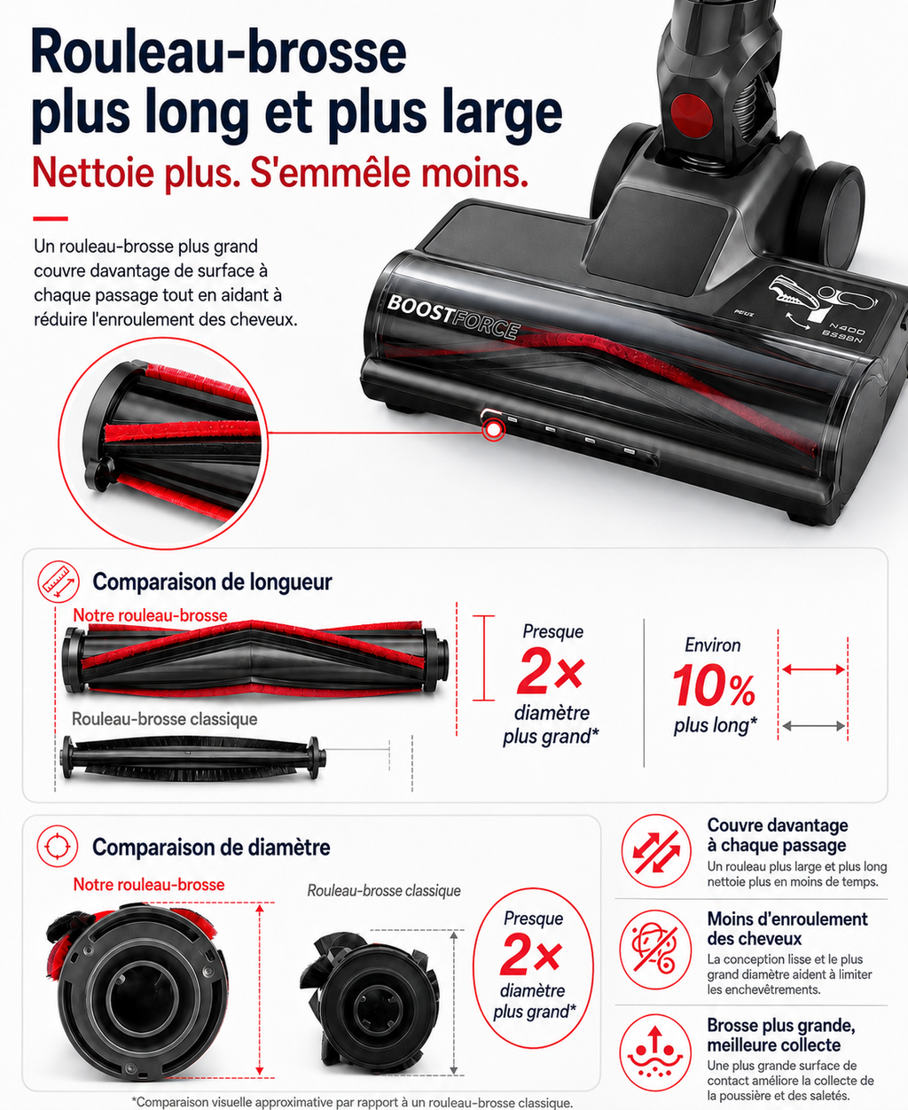 MONSGA X UNINELLHOME UV5 Aspirateur Sans Fil, Aspiration de 60 000 Pa, Brosse Anti-Emmêlement Extra-Épaisse, Gestion Intelligente de la Batterie par IA, Jusqu’à 65 Min d’Autonomie, Aspirateur Balai Autonome avec Écran Tactile LED pour Poils d’Animaux