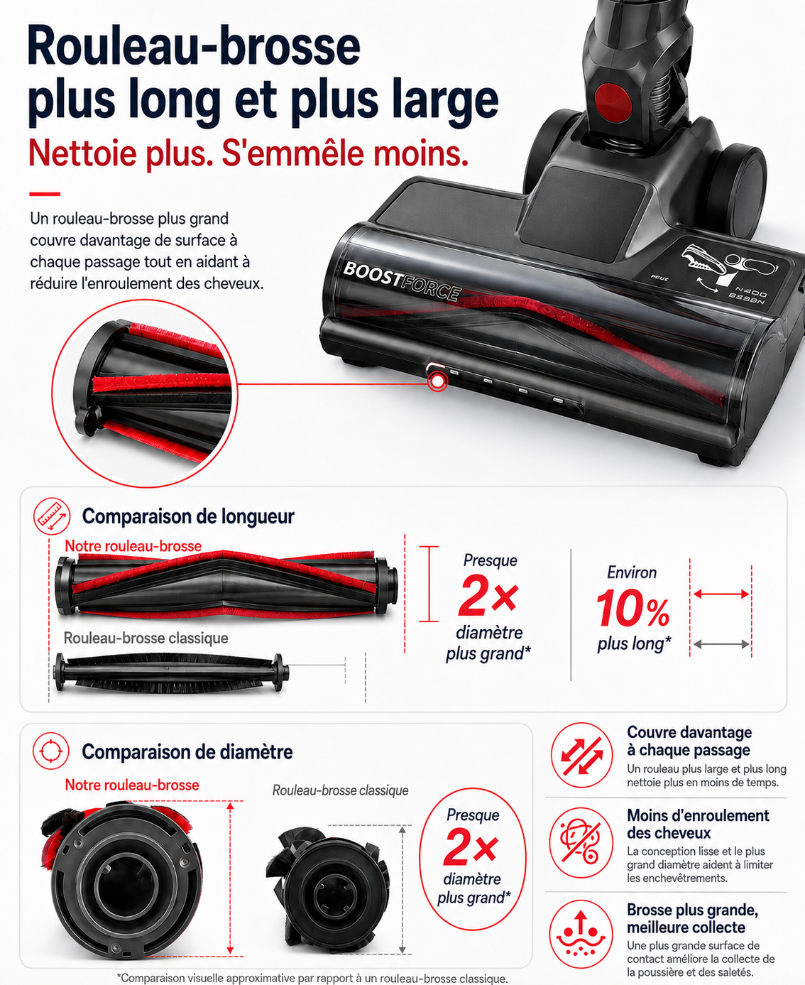 MONSGA X UNINELLHOME UV5 Aspirateur Sans Fil, Aspiration de 60 000 Pa, Brosse Anti-Emmêlement Extra-Épaisse, Gestion Intelligente de la Batterie par IA, Jusqu’à 65 Min d’Autonomie, Aspirateur Balai Autonome avec Écran Tactile LED pour Poils d’Animaux