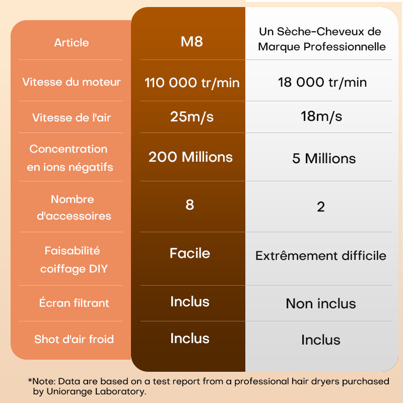Uniorange M8 Sèche-cheveux et appareil de coiffage à air chaud 8-en-1, 1 400 W, Moteur 110 000 tr/min, 200 millions d'ions négatifs, Bouclage automatique