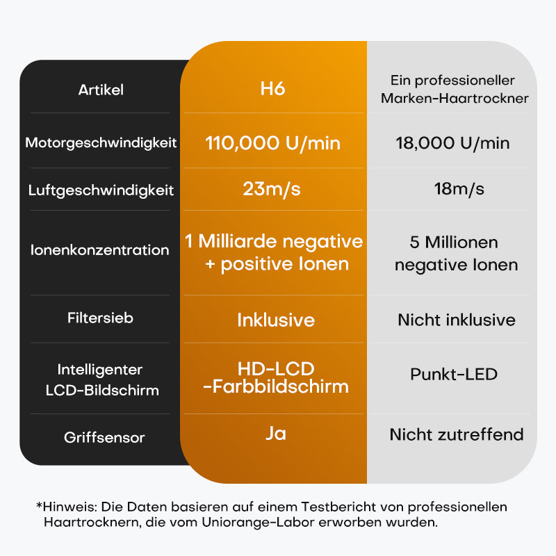 Uniorange H6 Sèche-cheveux haute vitesse à ions plasmas, écran LCD HD, 5 modes intelligents, 1600 W de puissance et 1 milliard d'ions plasmas, moteur haute vitesse 110 000 tr/min