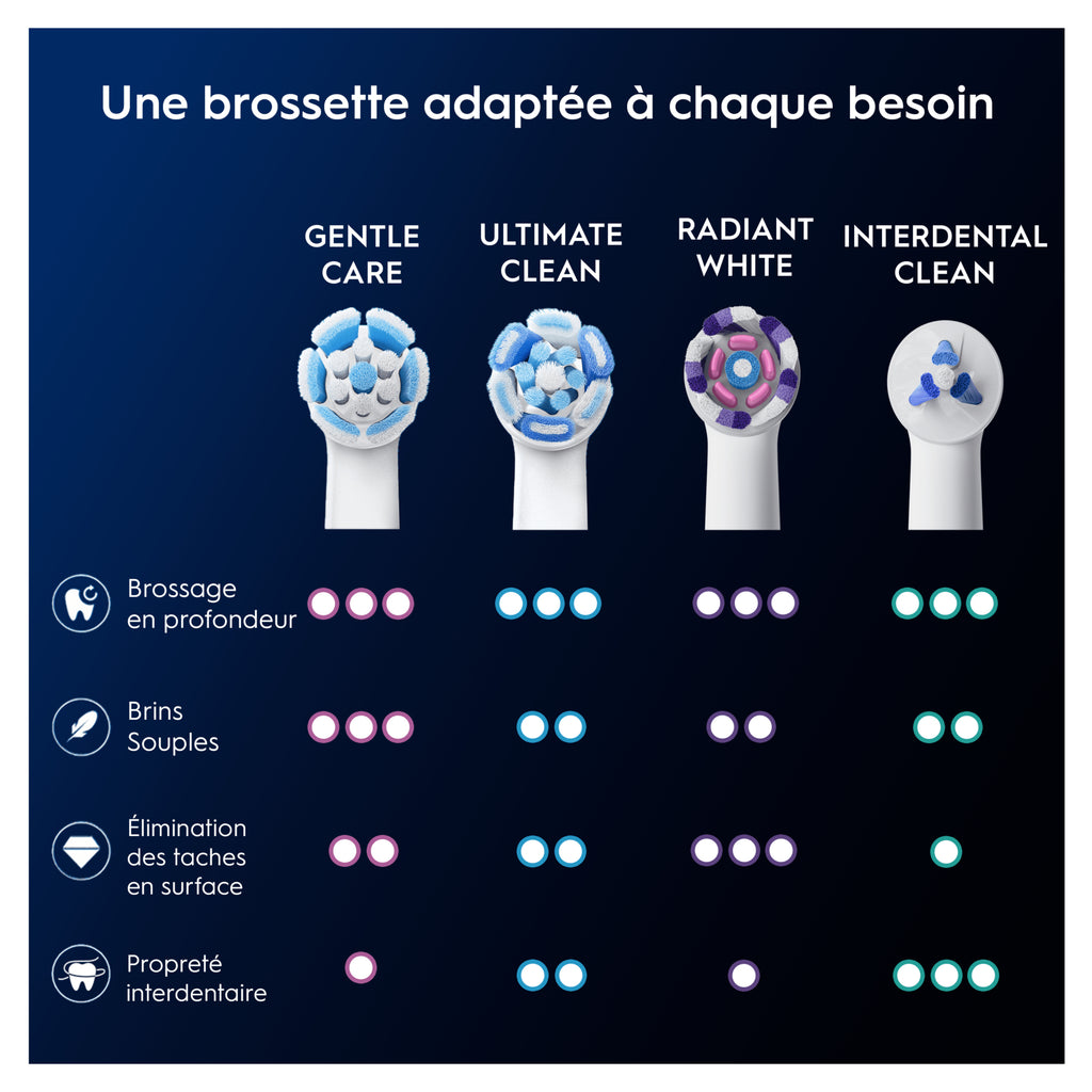 Oral-B iO Pack de 6 Brossettes de Rechange Gentle Care Blanches, Brossage Le Plus Doux, Conviennent Aux Gencives Sensibles, Brossette Pour Les Brosses A Dents Electriques Oral B iO