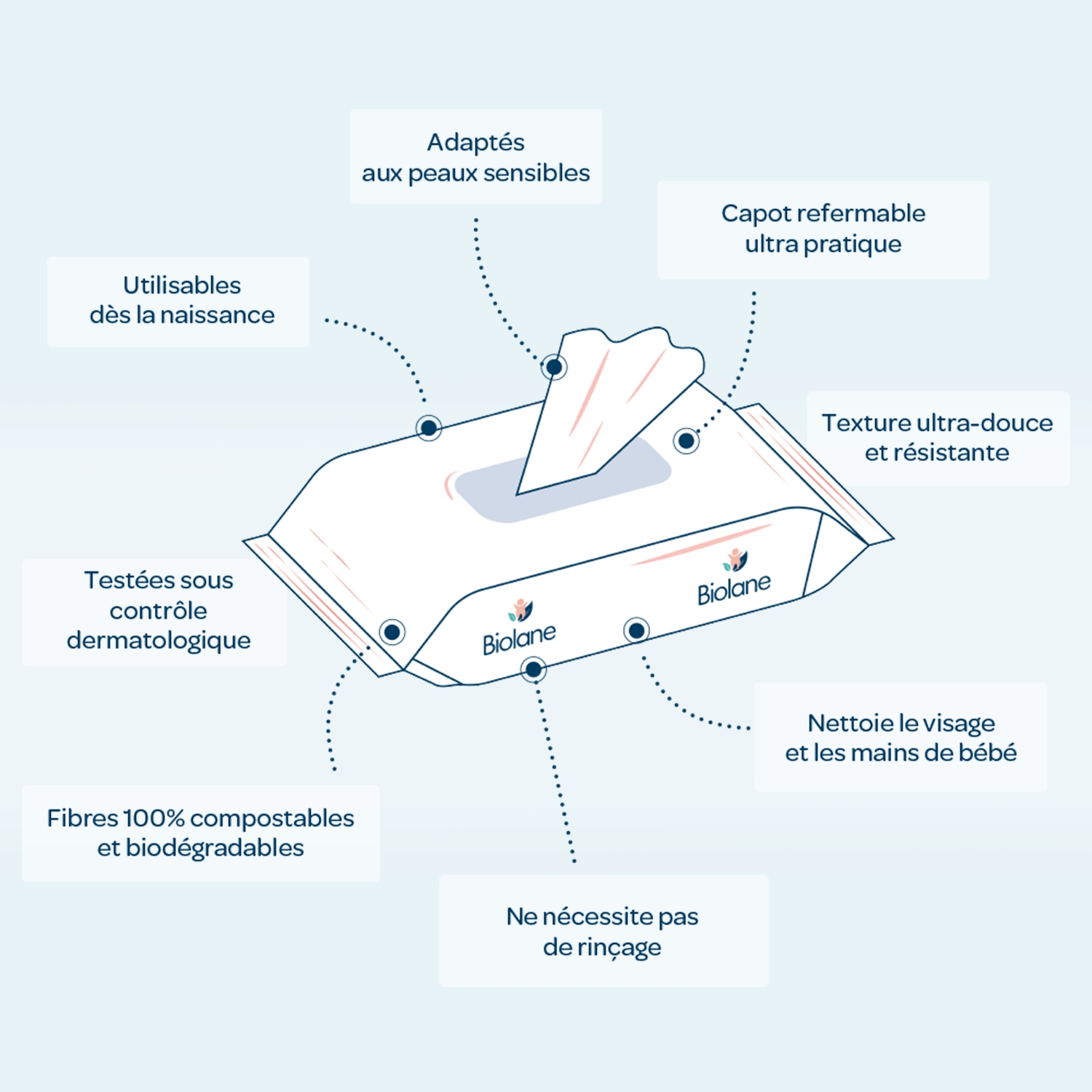 BIOLANE Lingettes nettoyantes pour le corps et le change de bébé, peaux sensibles, 99,9 % d'eau purifiée, 48 lingettes