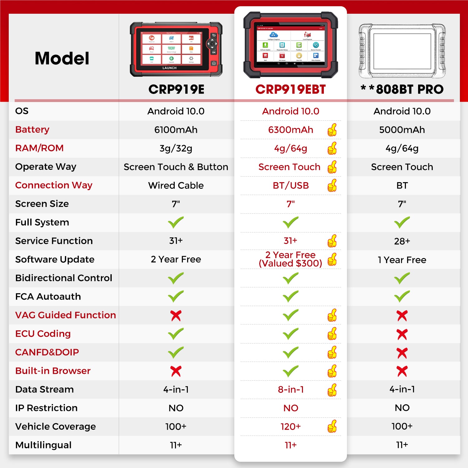 LAUNCH X431 CRP919E BT Outil de diagnostic automobile avec scanner OBD/OBD2, tous systèmes, CAN-FD/DOIP, tests actifs et 31 réinitialisations ECU