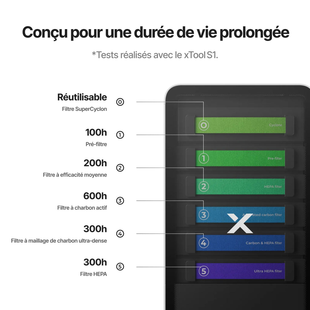 Purificateur de Fumée xTool SafetyPro AP2 pour Graveur Laser, Système SuperCyclone à Filtration 6 Couches contre la Poussière et les Odeurs
