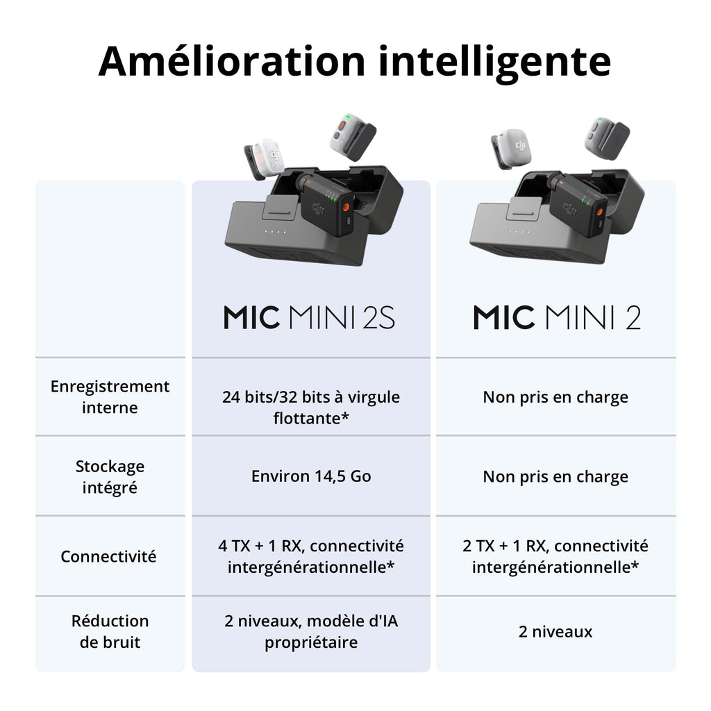DJI Mic Mini 2S (2 TX + 1 RX + Boîtier de charge)