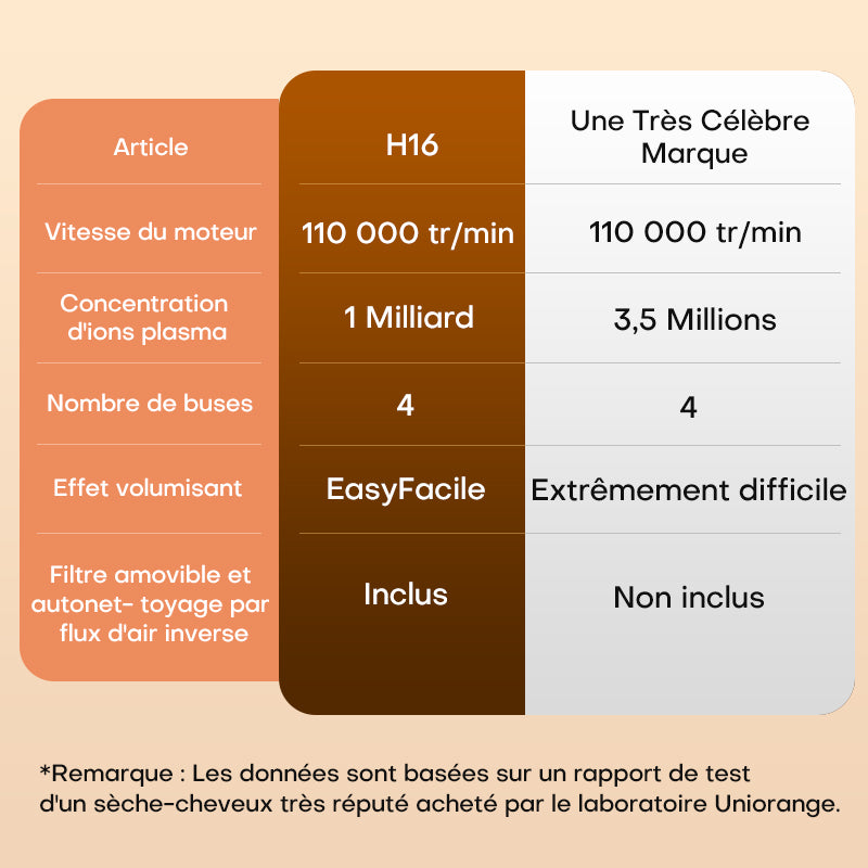 Uniorange H16 Sèche-cheveux portable pliable haute vitesse, moteur 110 000 tr/min, technologie bouclier ionique 1 milliard+, avec 4 buses de coiffage - Doré
