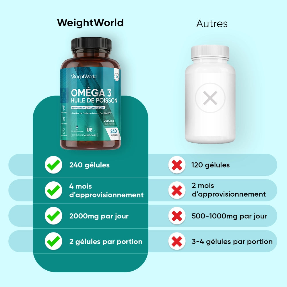 WeightWorld Huile de poisson oméga-3 2000 mg - 240 gélules