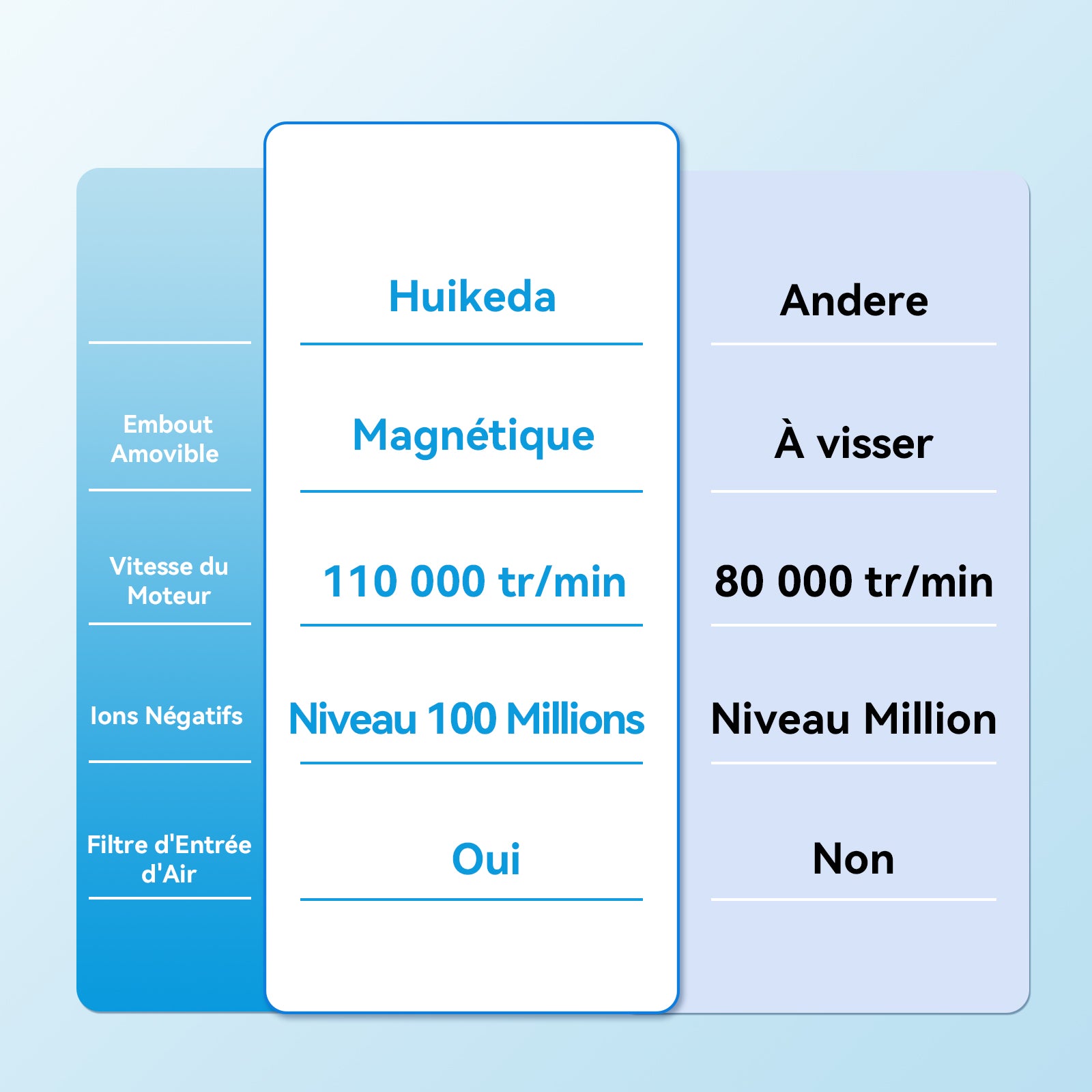 Huikeda Sèche-cheveux à haute vitesse 110 000 tr/min, ionique avec moteur sans balais, séchage rapide 1500 W avec embout magnétique à 360°