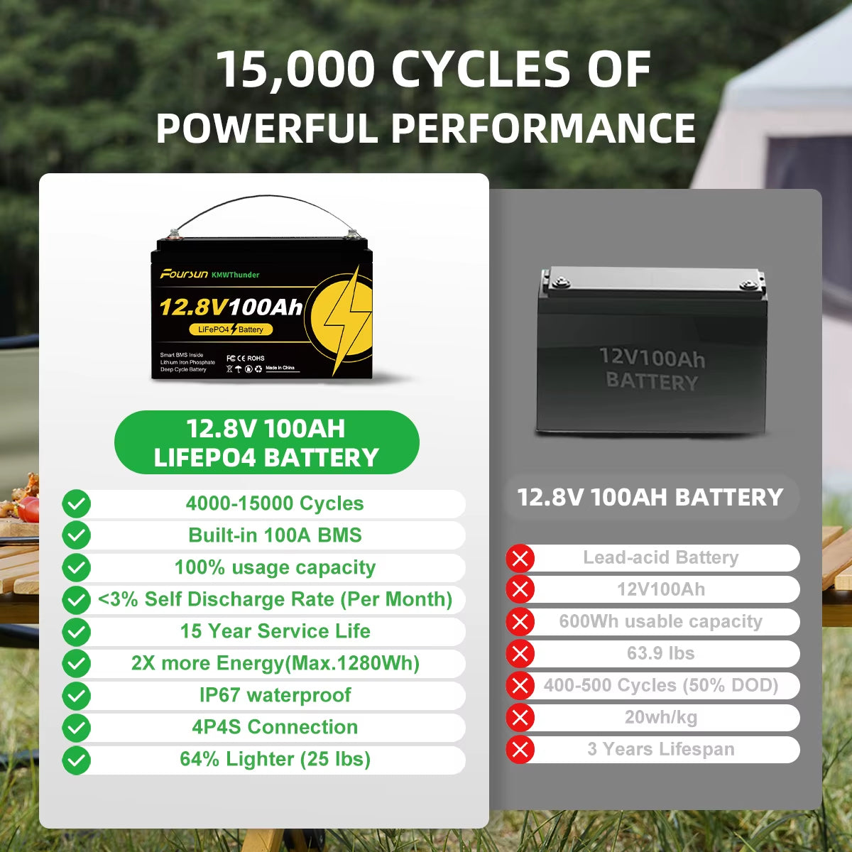 Foursun Batterie LiFePO4 12 V 100 Ah avec protection BMS à basse température, avec chargeur, plus de 4500 cycles pour camping-car/solaire/camping