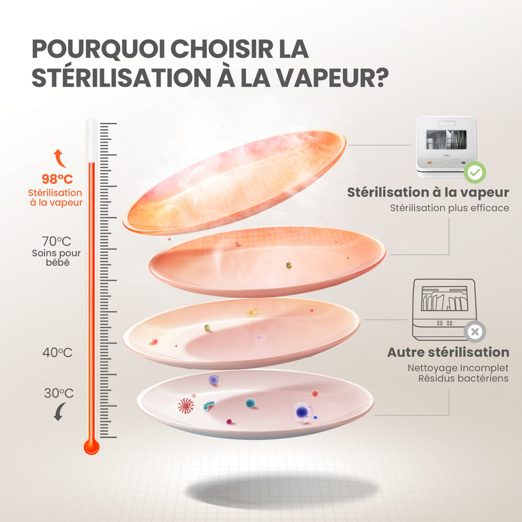 Comfee' Mini Lave-Vaisselle Compact, 6 Programmes, Fonctions Vapeur, Soin Bébé & Lavage Fruits, Sans Installation, Démarrage Différé, Stockage 72h, Blanc, Classe Énergétique D