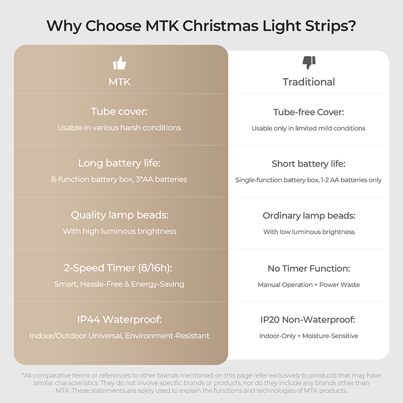 M.TK Guirlande lumineuse décorative 140 LED couleur blanc chaud - 11,2 m