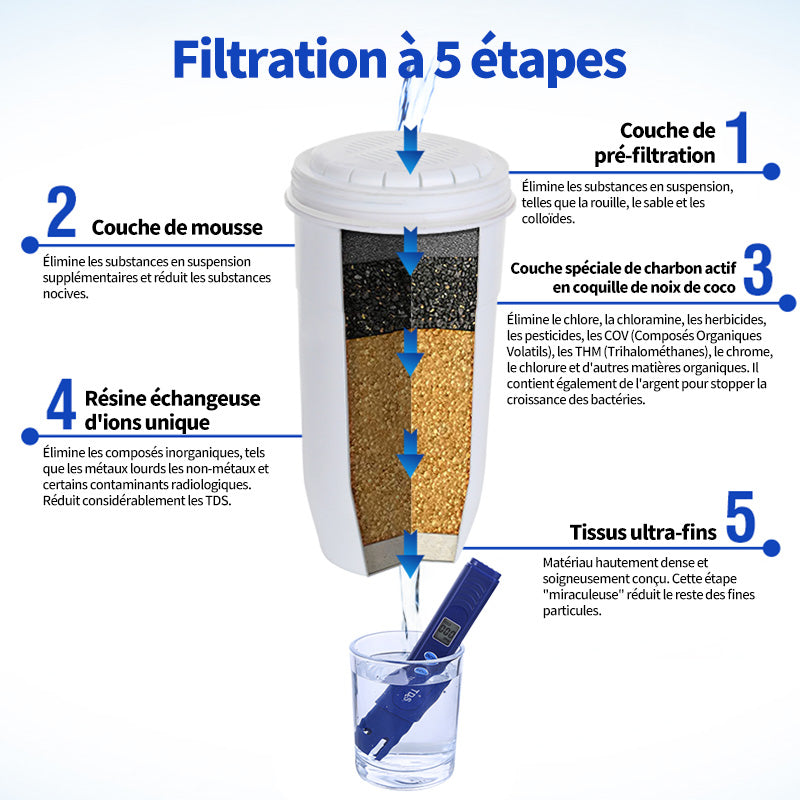 VIVREAL Filtre à eau compatible avec les carafes Zerowater, Système de filtration 5 étapes, Élimine le chlore, le plomb, le mercure, le cadmium et autres métaux lourds