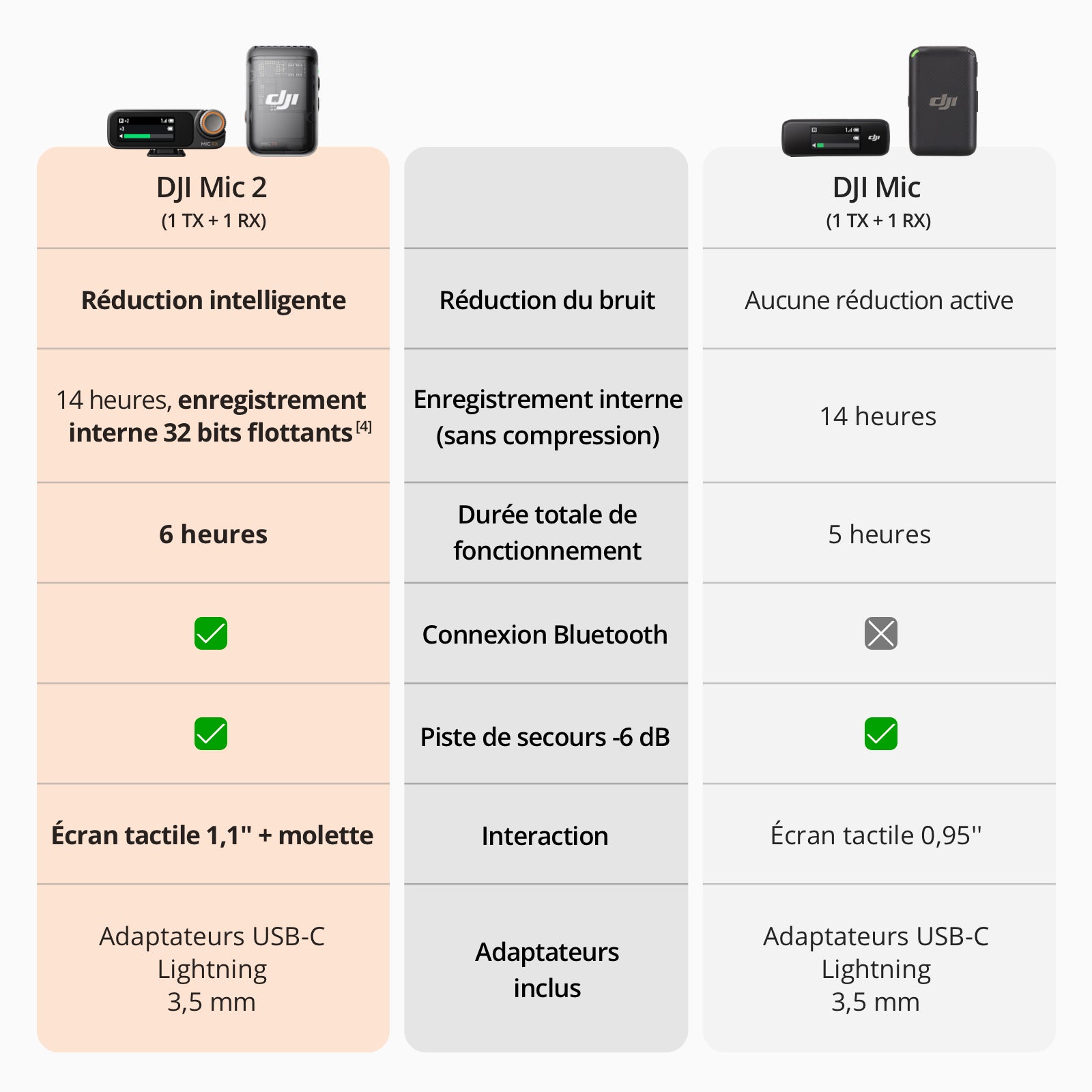 DJI Mic 2 Microphone sans fil avec réduction intelligente du bruit, enregistrement 32 bits, son optimisé et portée de 250 m - 1 émetteur + 1 récepteur