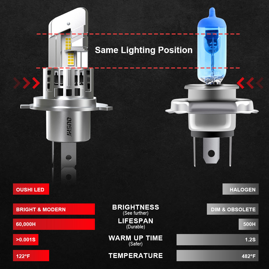 OUSHI Ampoules LED H4 de projecteur, amélioration de 600 %, 6500 K blanc xénon, format 1:1 mini, 30 000 lm, plug & play, ampoule HB2 9003 faisceaux hauts et bas