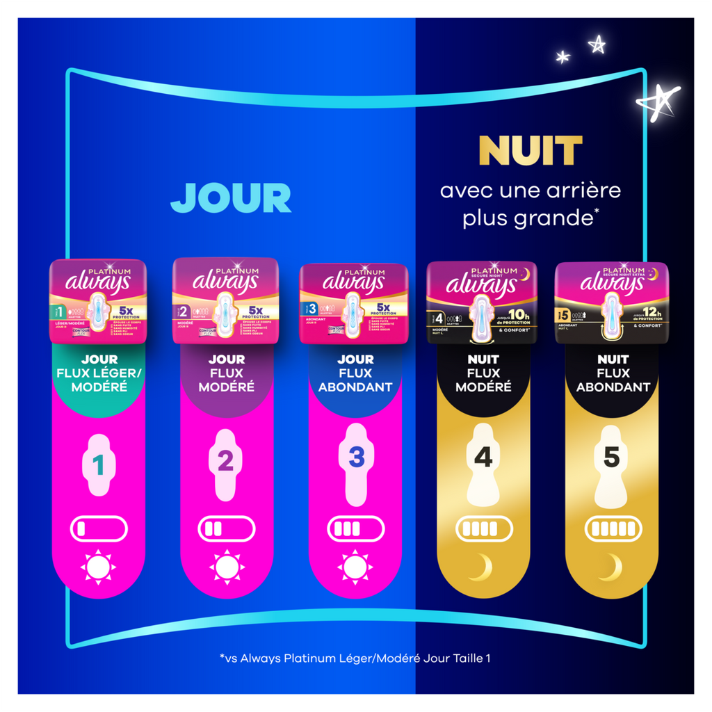 Always Platinum Serviettes Flux Léger/Modéré Jour (Taille 1) 24 Serviettes Menstruelles, Super Absorbantes Et Ultra-Fines, Pour Règles