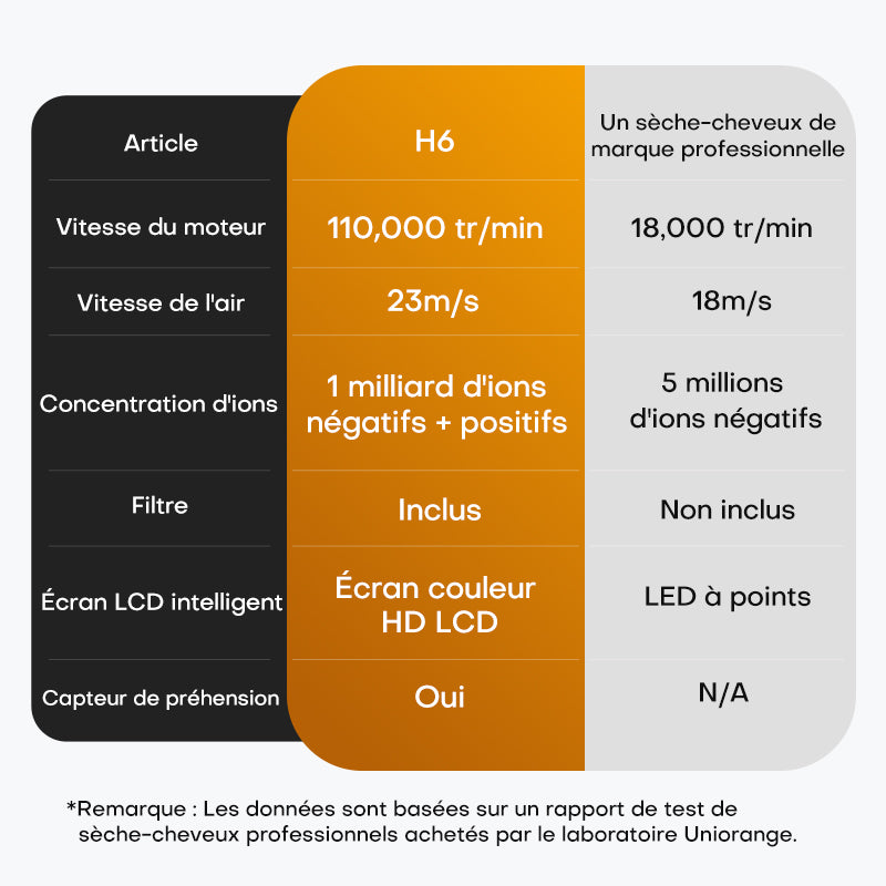 Uniorange H6 Sèche-cheveux à haute vitesse avec technologie plasma, écran LCD HD, 5 modes intelligents, 1600 W de puissance et 1 milliard d'ions plasma