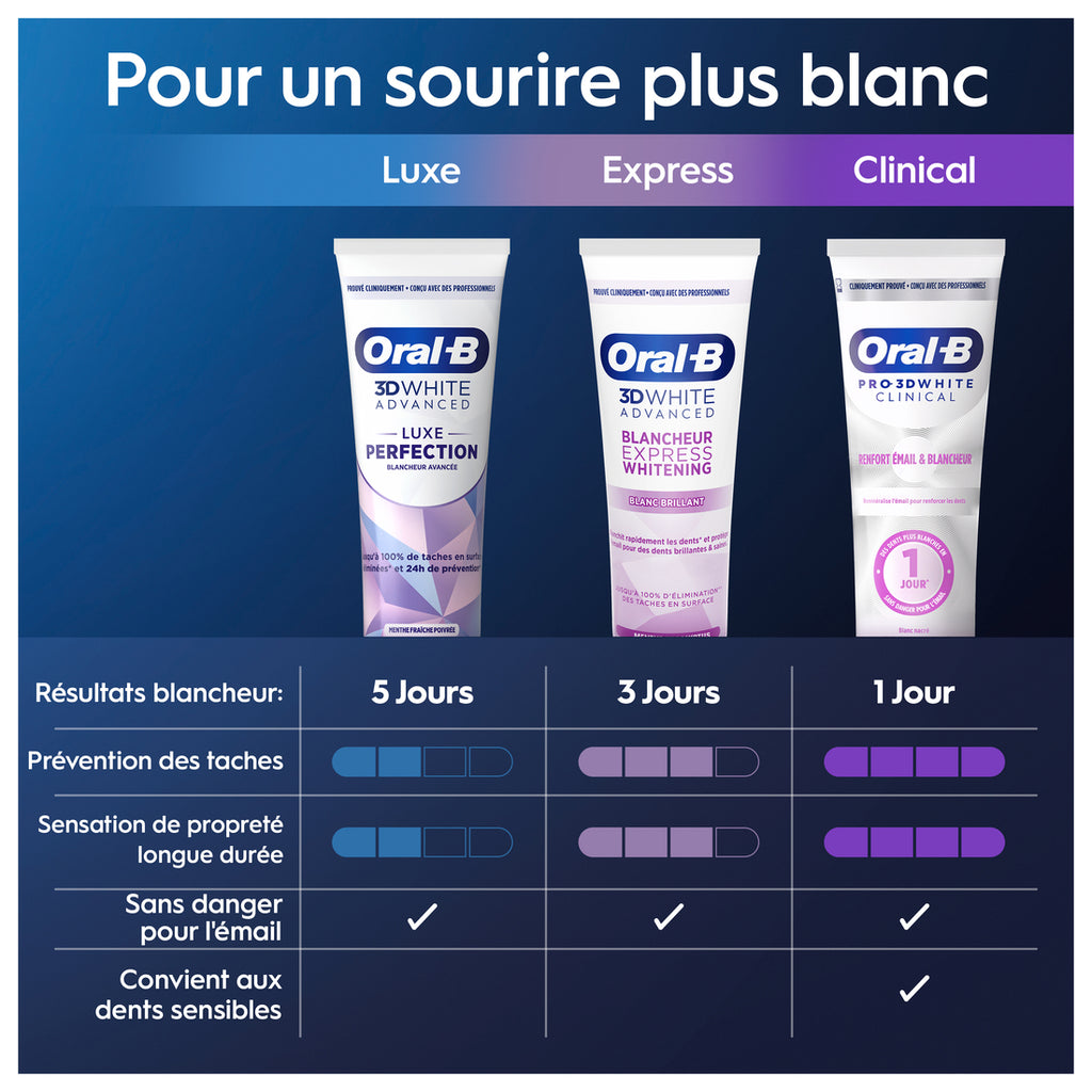 Oral-B 3D White Clinical Radiant White - Dentifrice Blancheur Intense - 75 ml