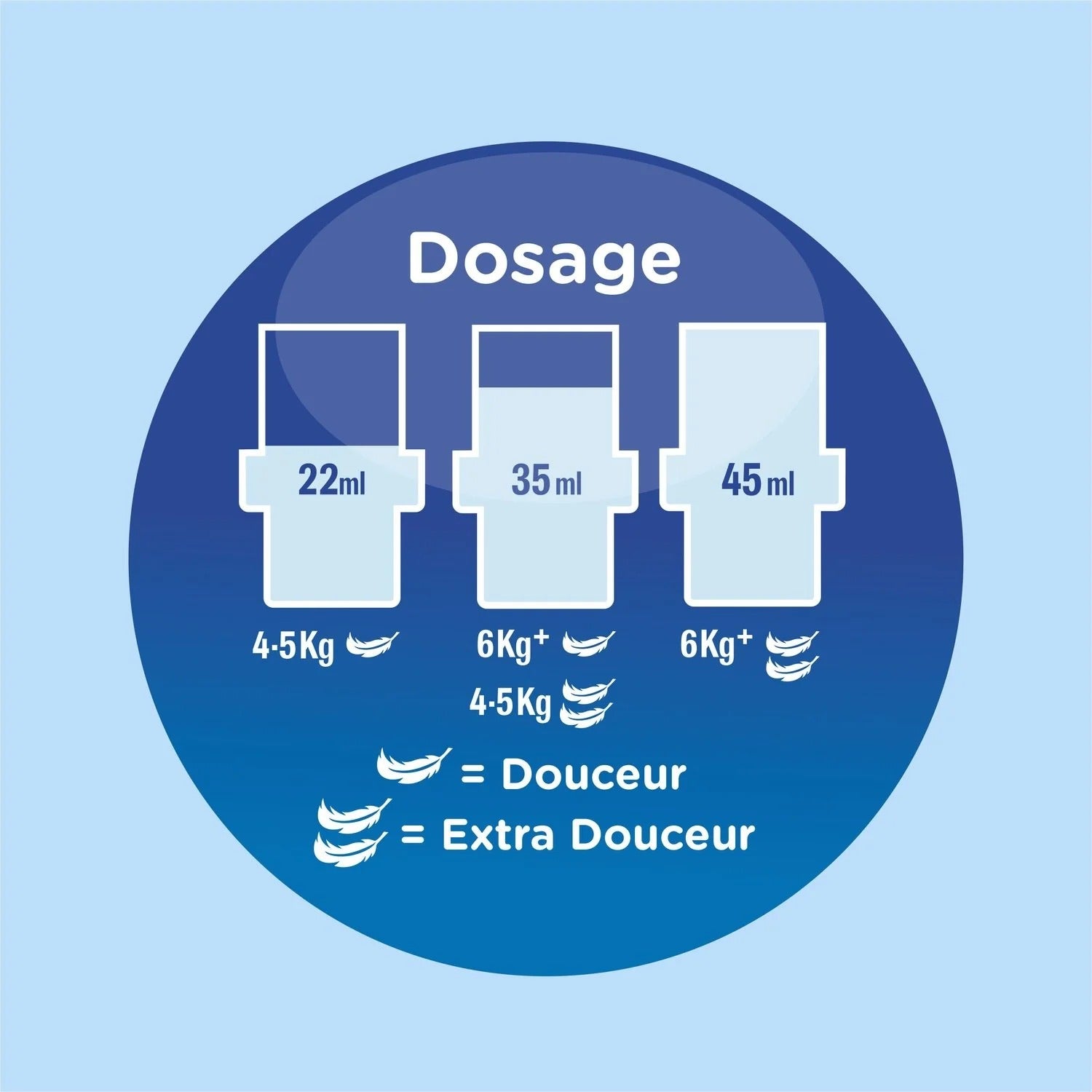 SOUPLINE Grand Air Adoucissant Concentré, Fraîcheur 30 Jours, 64 Lavages, 1,35 L