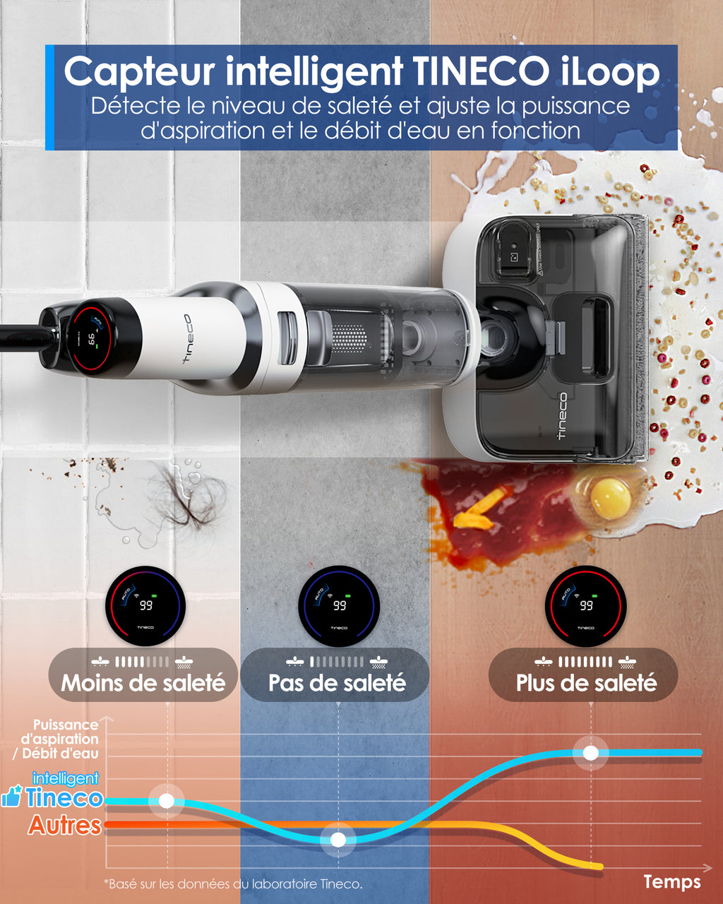 Tineco Floor One Stretch S6 Aspirateur eau et poussière Conception à plat 180° Accès bas 13 cm Autonettoyage FlashDry 70 °C Autonomie 40 min