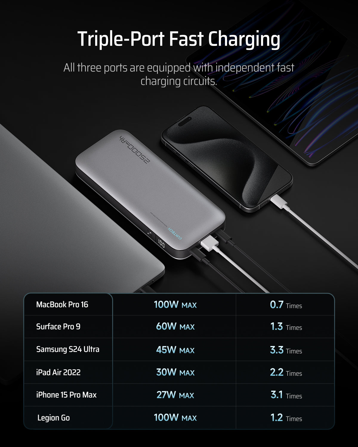 CUKTECH Batterie externe 25000mAh 120W, 2 ports USB-C + 1 port USB-A, pour ordinateur portable et téléphones, PB250, Gris