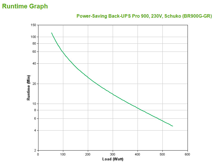 APC Back-UPS Pro Onduleur Line-Interactive 0,9 kVA 540 W, 5 Prises CA