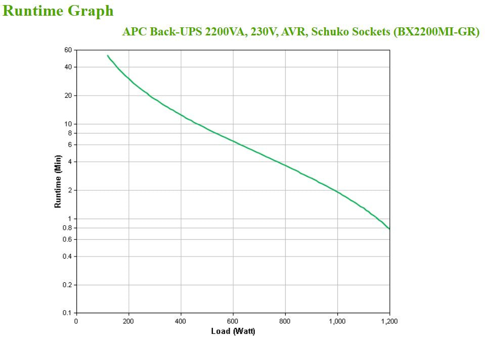 APC BackUPS BX Onduleur Line-Interactive 2200VA 230V Prises Schuko