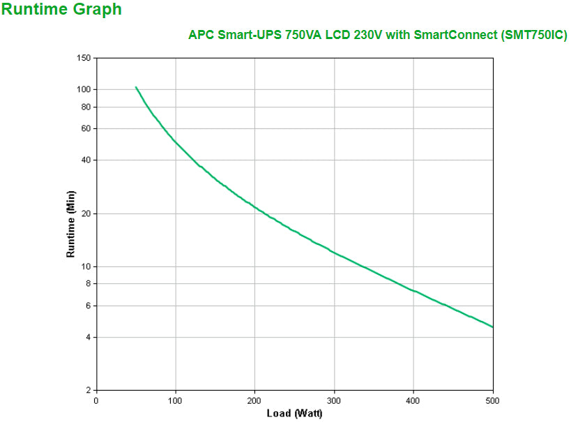 APC Smart-UPS SMT750IC Onduleur - 6x C13, USB, SmartConnect, 750 VA