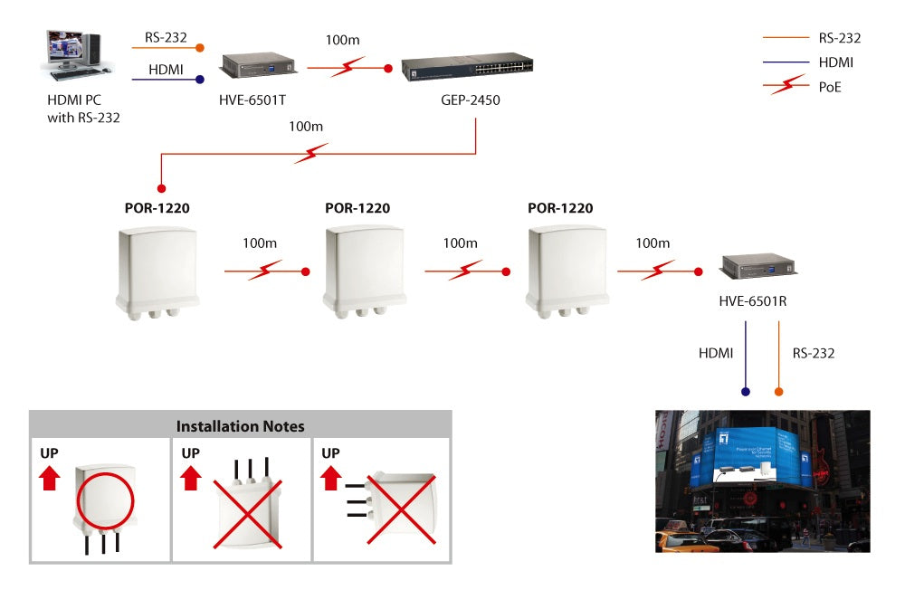 LevelOne POR-1220 Prolongateur et Répéteur Réseau Gigabit PoE, Blanc