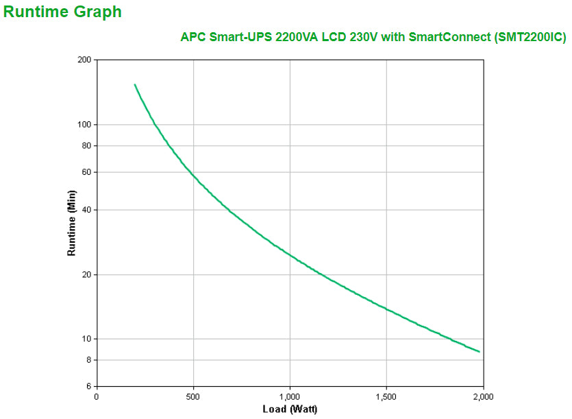 APC Smart-UPS SMT2200IC 2200 VA avec 8x C13, 1x C19, USB et SmartConnect