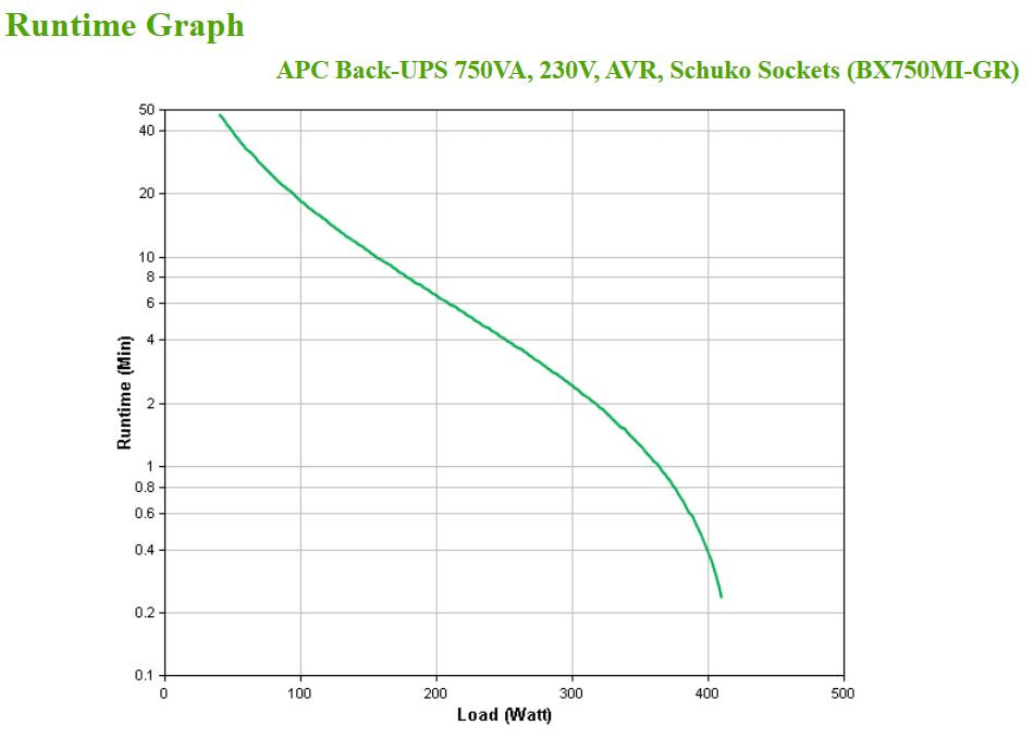 APC BX750MI-GR Onduleur Line-Interactive 0,75 kVA 410 W, 4 Prises CA