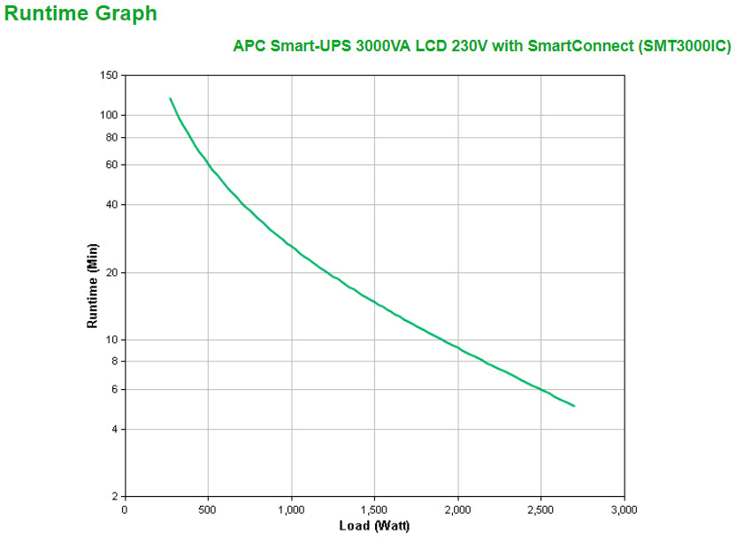 APC Smart-UPS SMT3000IC 3000VA avec SmartConnect, 8x C13, 1x C19, USB