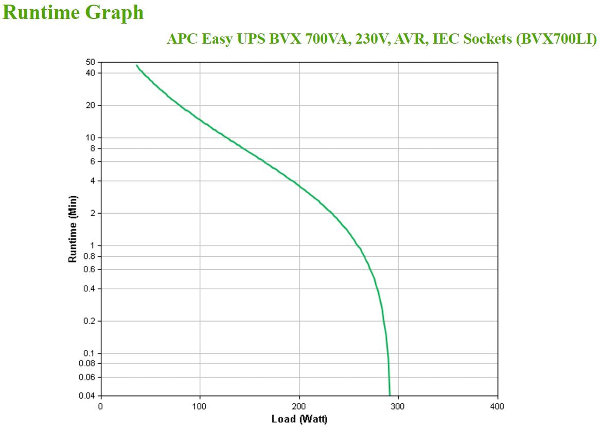 APC Easy UPS BVX Onduleur Line-Interactive 700VA 230V Prises IEC