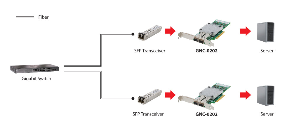 Carte Réseau Interne Fibre GNC-0202 PCI Express