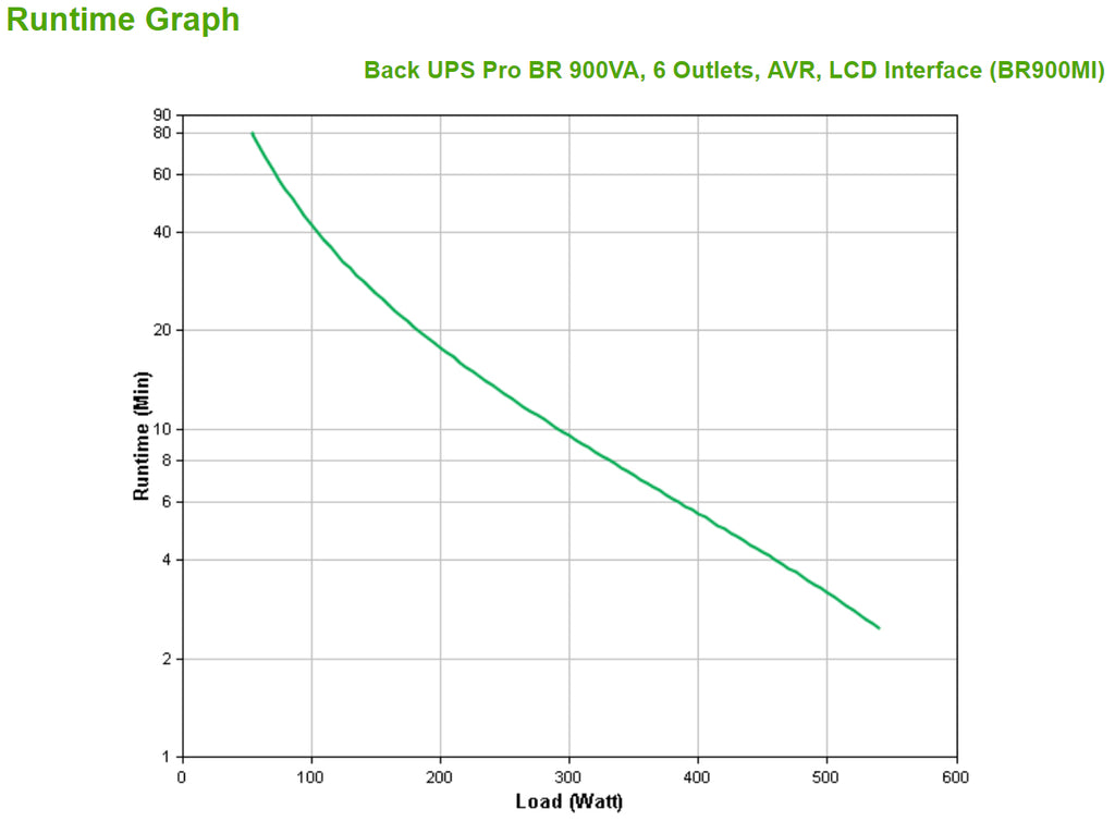 APC Back-UPS PRO BR900MI - Alimentation de secours, 6x sorties C13, USB, 900VA