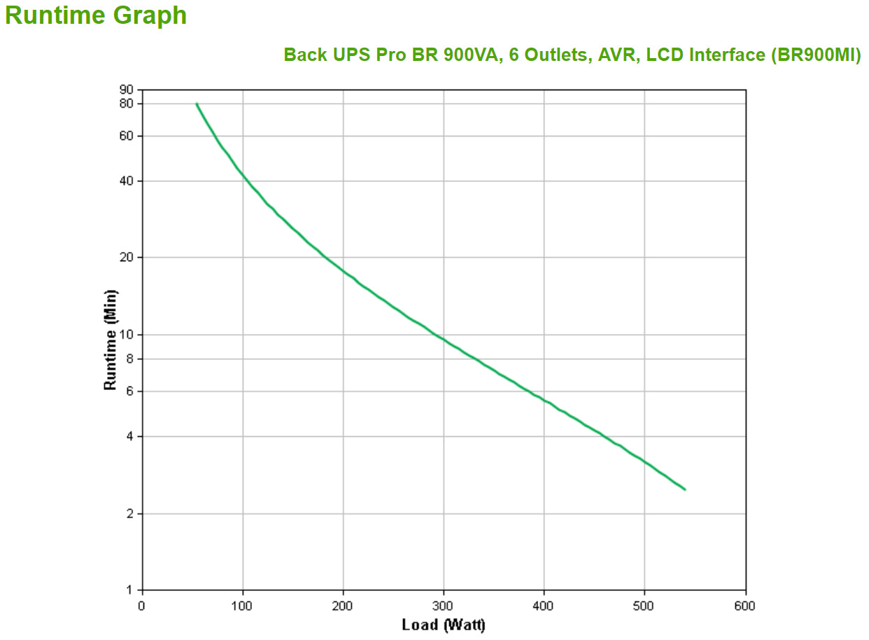 APC Back-UPS PRO BR900MI - Alimentation de secours, 6x sorties C13, USB, 900VA