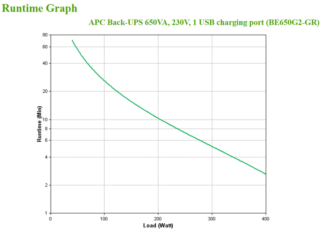 APC Back-UPS - Onduleurs monophasés Off-Line - 650VA - 230V - 1USB - 6+2 Prises GR