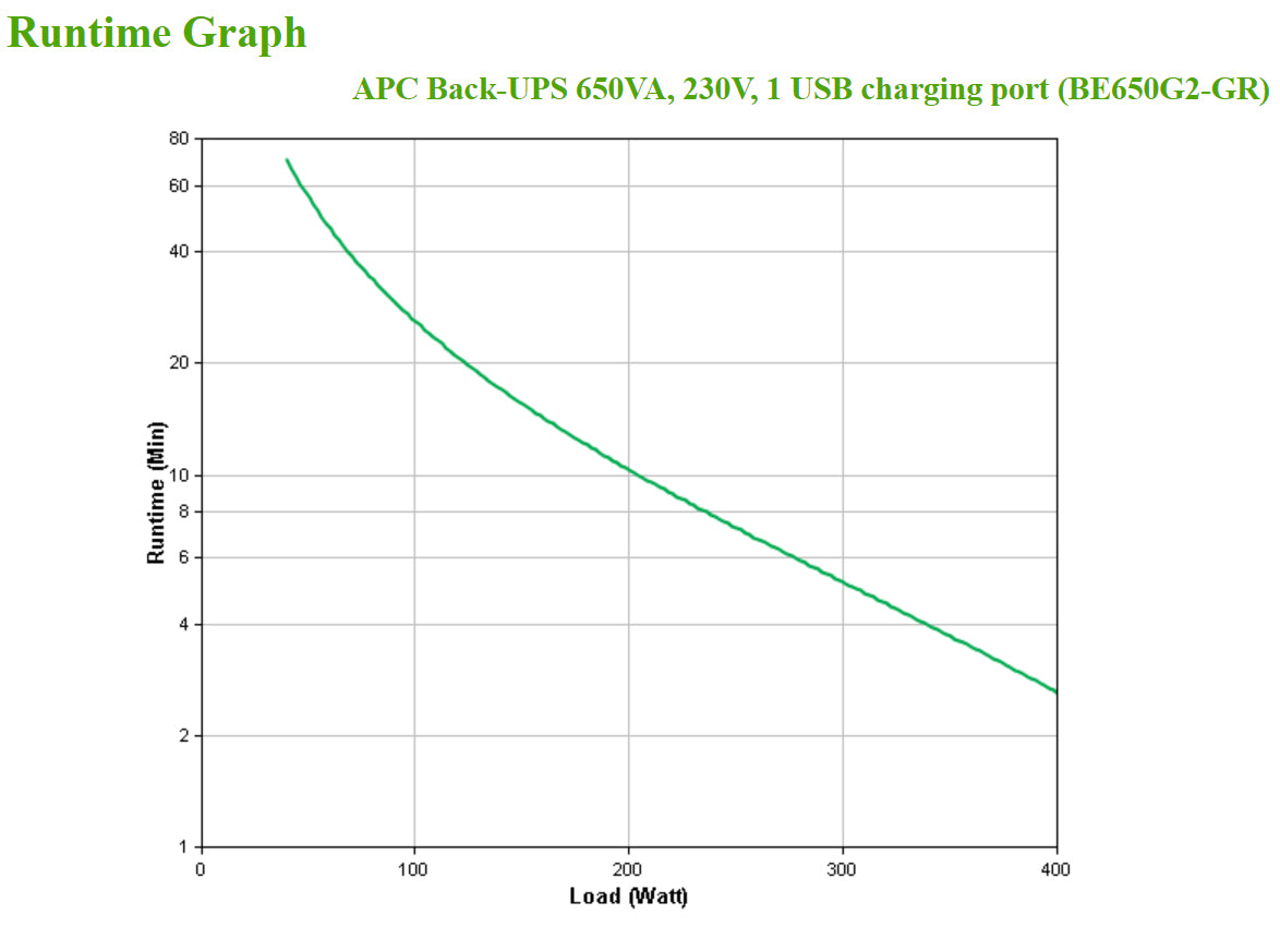 APC Back-UPS - Onduleurs monophasés Off-Line - 650VA - 230V - 1USB - 6+2 Prises GR