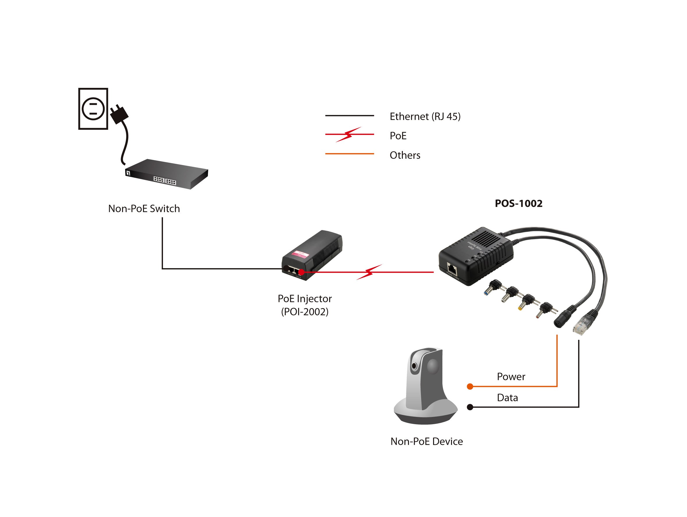 LevelOne POS-1002 séparateur voix-données Connexion Ethernet, supportant l'alimentation via ce port (PoE) Noir