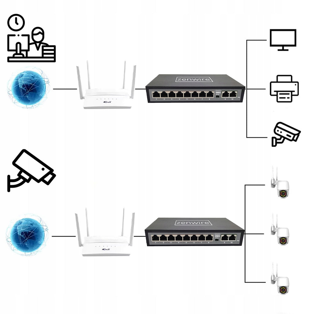 Commutateur répartiteur 10 ports (8 POE) avec 2 ports LAN Ethernet RJ45 pour caméras IP Zenwire 1028