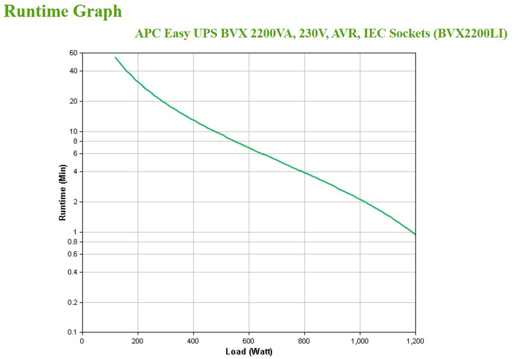 APC Easy UPS BVX Onduleur Line-Interactive 2200VA 230V Prises IEC