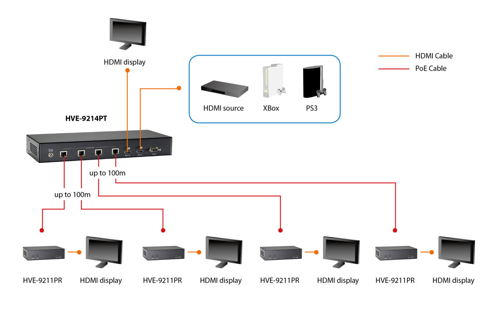 LevelOne HVE-9211PR Récepteur AV Extension Audio/Vidéo Noir